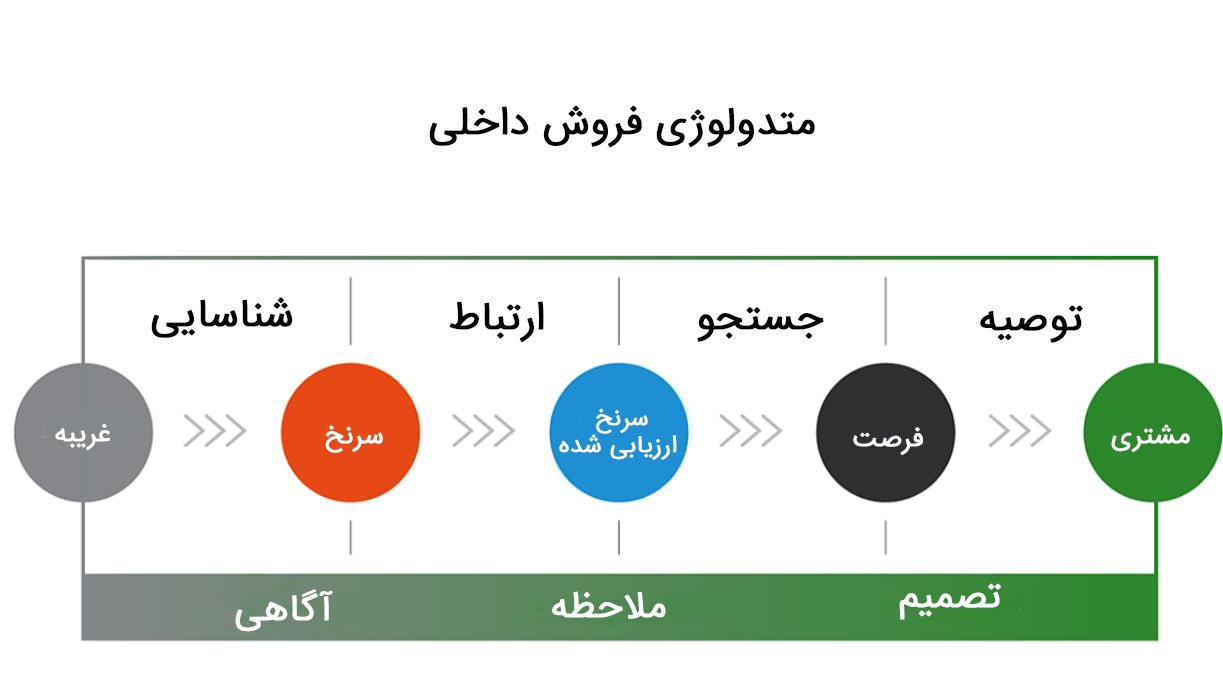 بهترین استراتژی های فروش