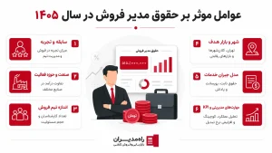 حقوق مدیر فروش در سال ۱۴۰۵