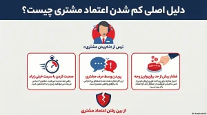 کم شدن اعتماد مشتری