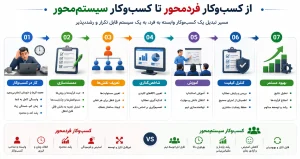 خلاصه کتاب افسانه کارآفرینی