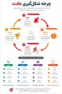 خلاصه کتاب عادت‌های اتمی - چرخه شکل گیری عادت
