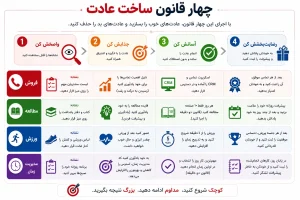 خلاصه کتاب عادت‌های اتمی - چهار قانون ساخت عادت
