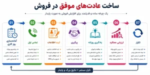 خلاصه کتاب عادت‌های اتمی - ساخت عادت های موفق