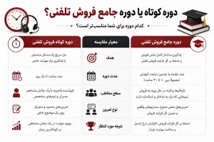 دوره فروش تلفنی چقدر طول می‌کشه - معرفی دوره جامغ فروش تلفنی