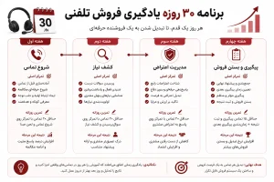 دوره فروش تلفنی چقدر طول می‌کشه - معرفی دوره جامغ فروش تلفنی