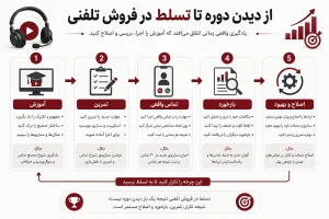 دوره فروش تلفنی چقدر طول می‌کشه - معرفی دوره جامغ فروش تلفنی