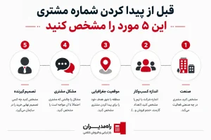 چطور شماره تلفن مشتری ناشناس را پیدا کنیم - راه مدیران