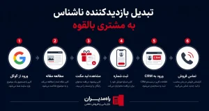 چطور شماره تلفن مشتری ناشناس را پیدا کنیم - راه مدیران